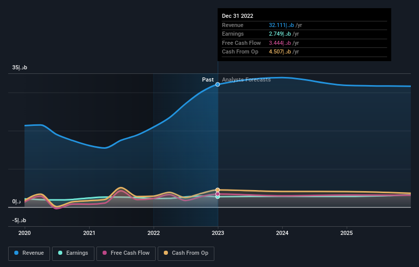 earnings-and-revenue-growth