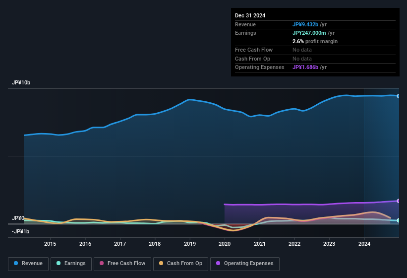 earnings-and-revenue-history