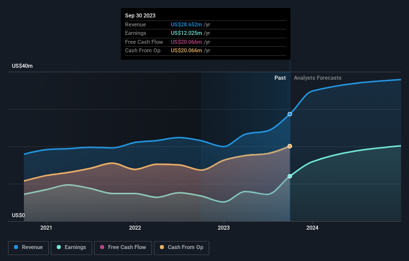 Lument Finance Trust Third Quarter 2023 Earnings: Beats Expectations