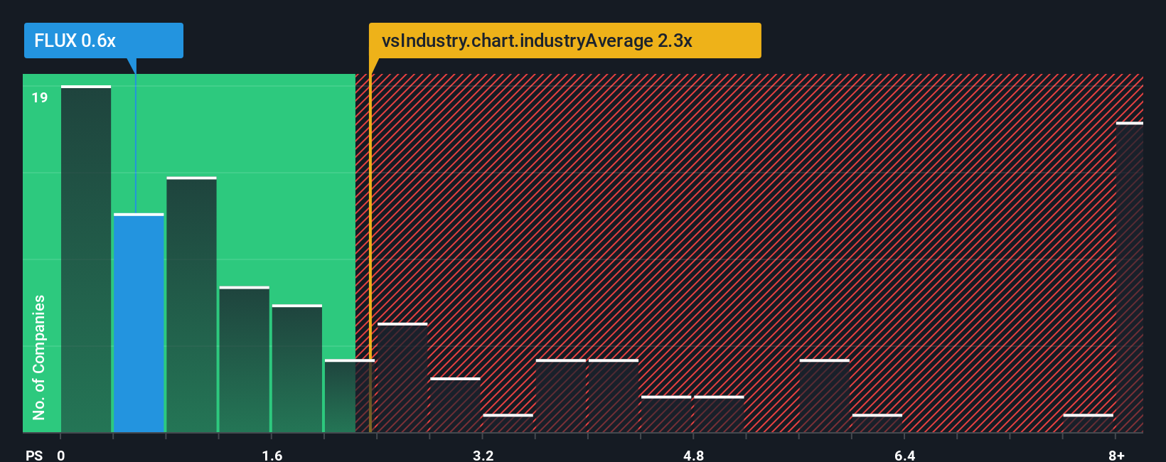 ps-multiple-vs-industry