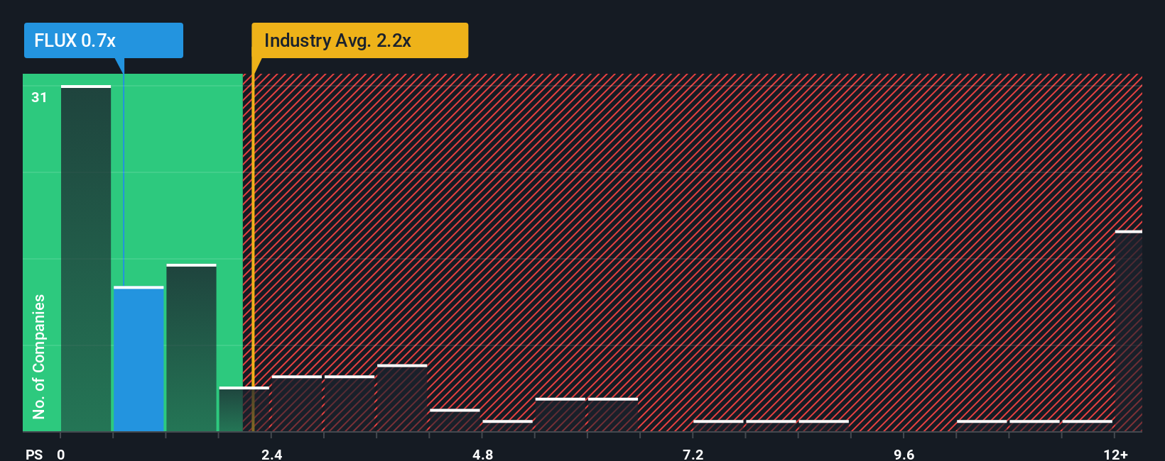 ps-multiple-vs-industry