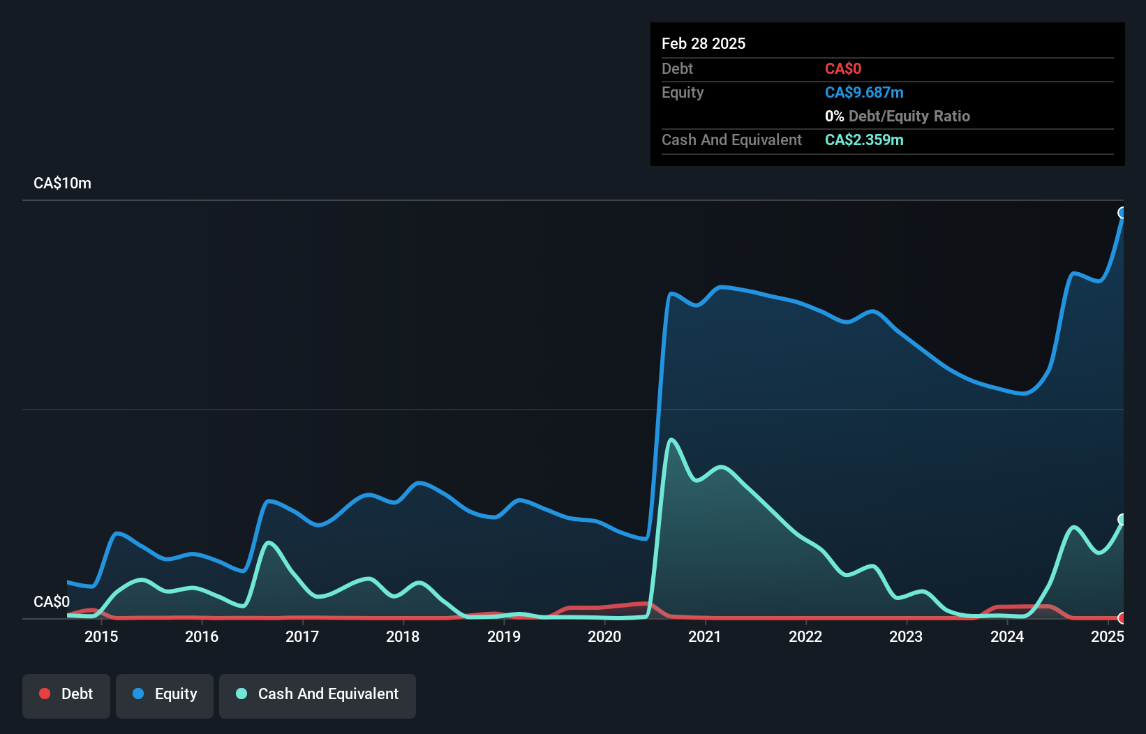 debt-equity-history-analysis