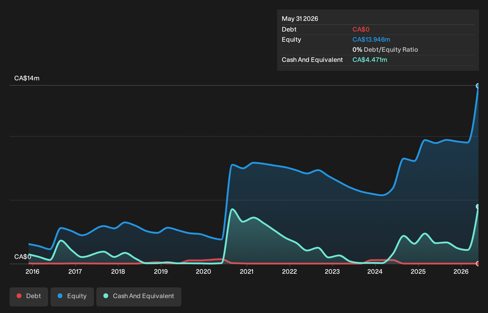 debt-equity-history-analysis