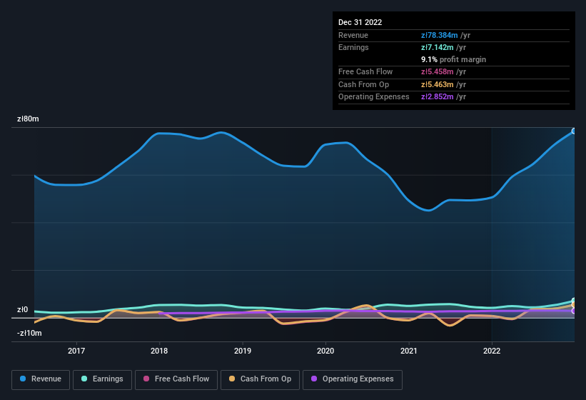 earnings-and-revenue-history