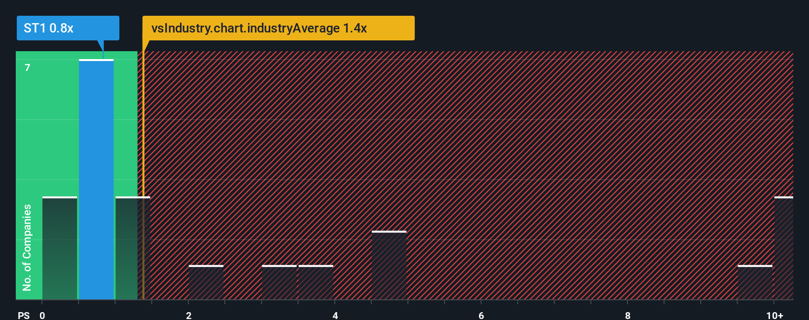 ps-multiple-vs-industry