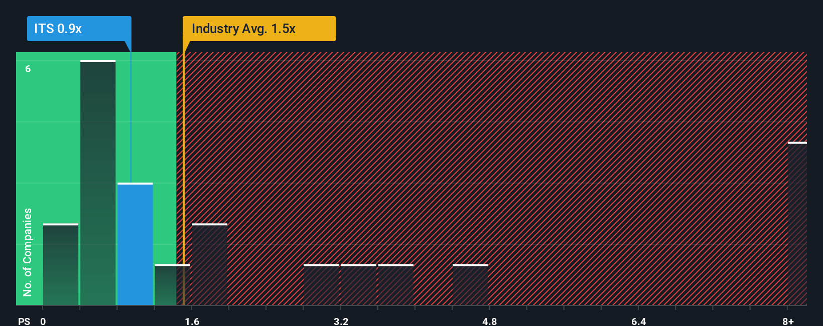 ps-multiple-vs-industry