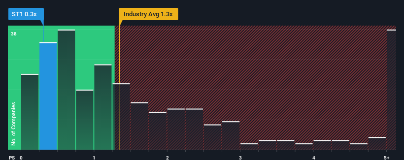 ps-multiple-vs-industry