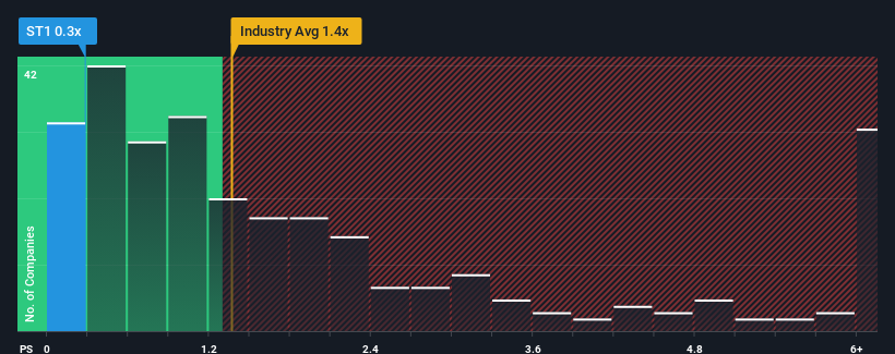 ps-multiple-vs-industry
