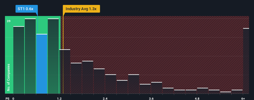 ps-multiple-vs-industry