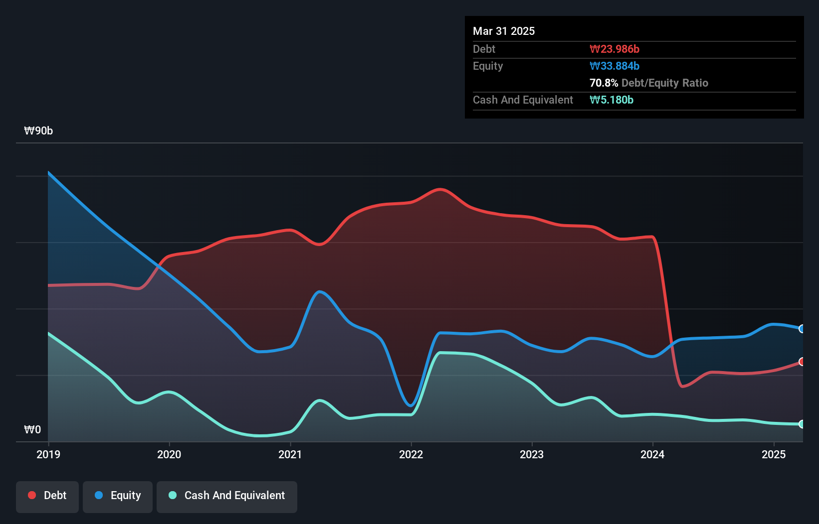 debt-equity-history-analysis