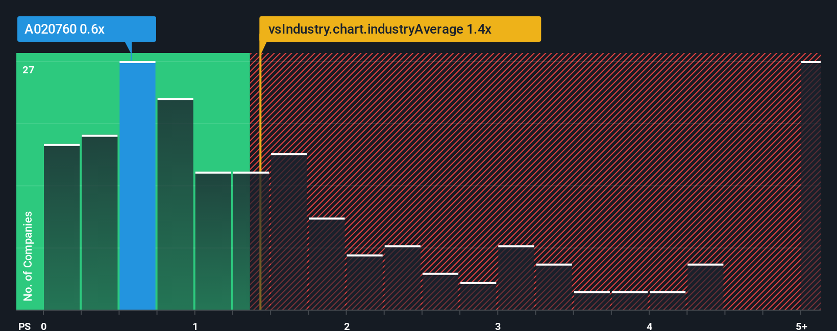 ps-multiple-vs-industry