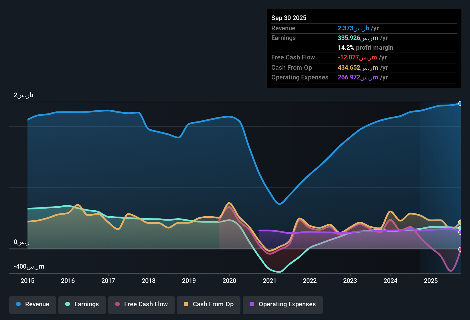 earnings-and-revenue-history