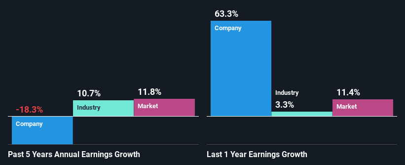 past-earnings-growth