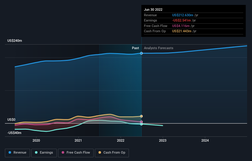 The past year for Brightcove (NASDAQ:BCOV) investors has not been ...