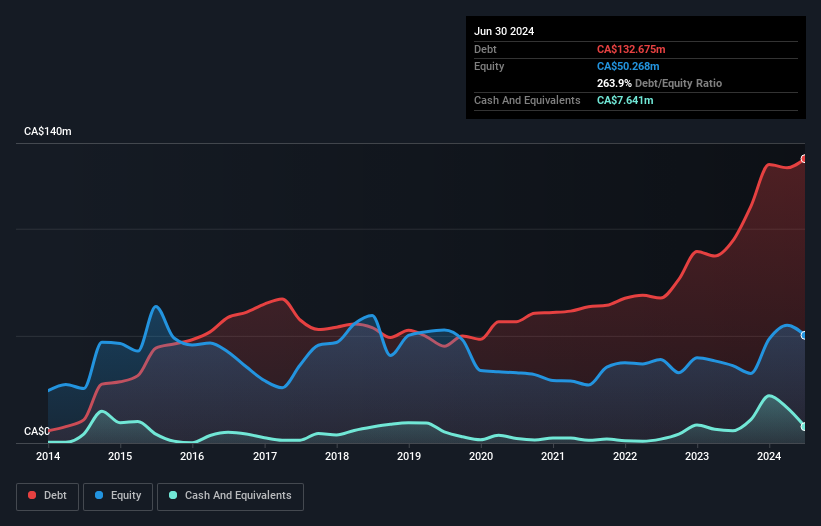 debt-equity-history-analysis