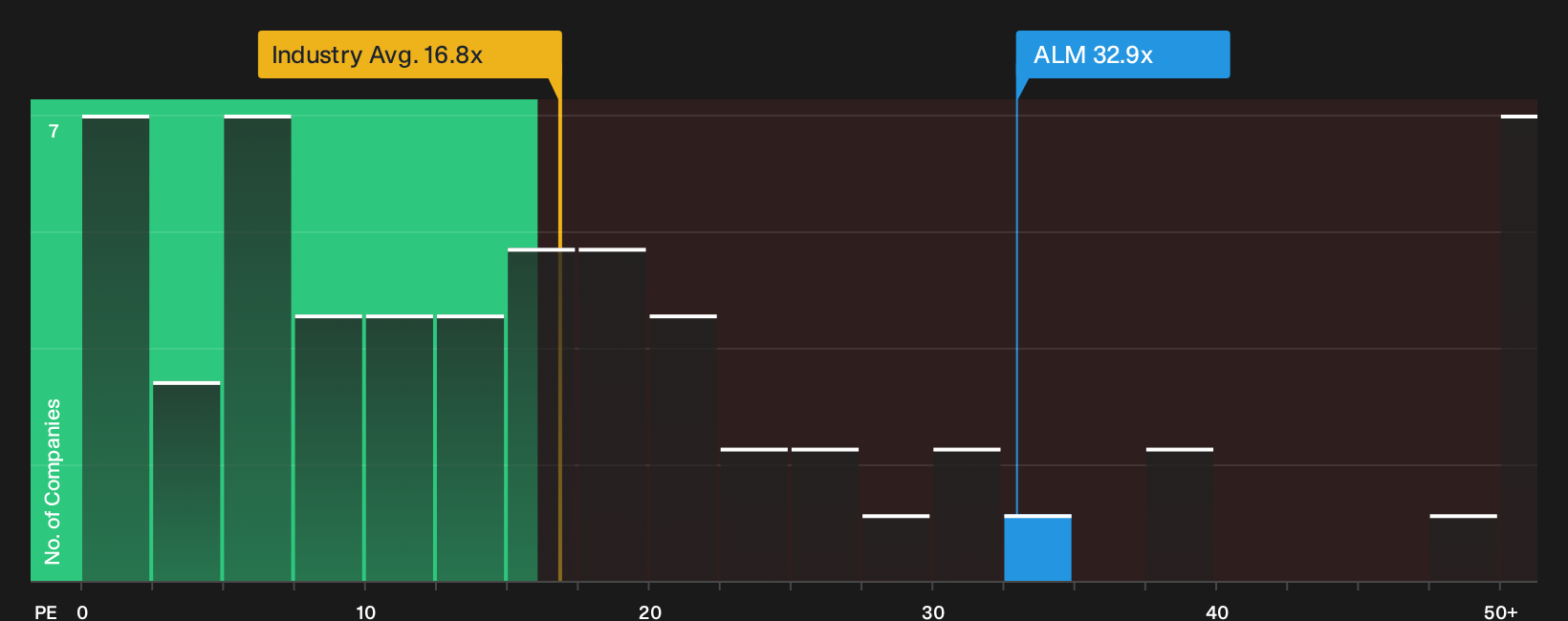 NasdaqCM:ALM P/E Ratio as at Oct 2026