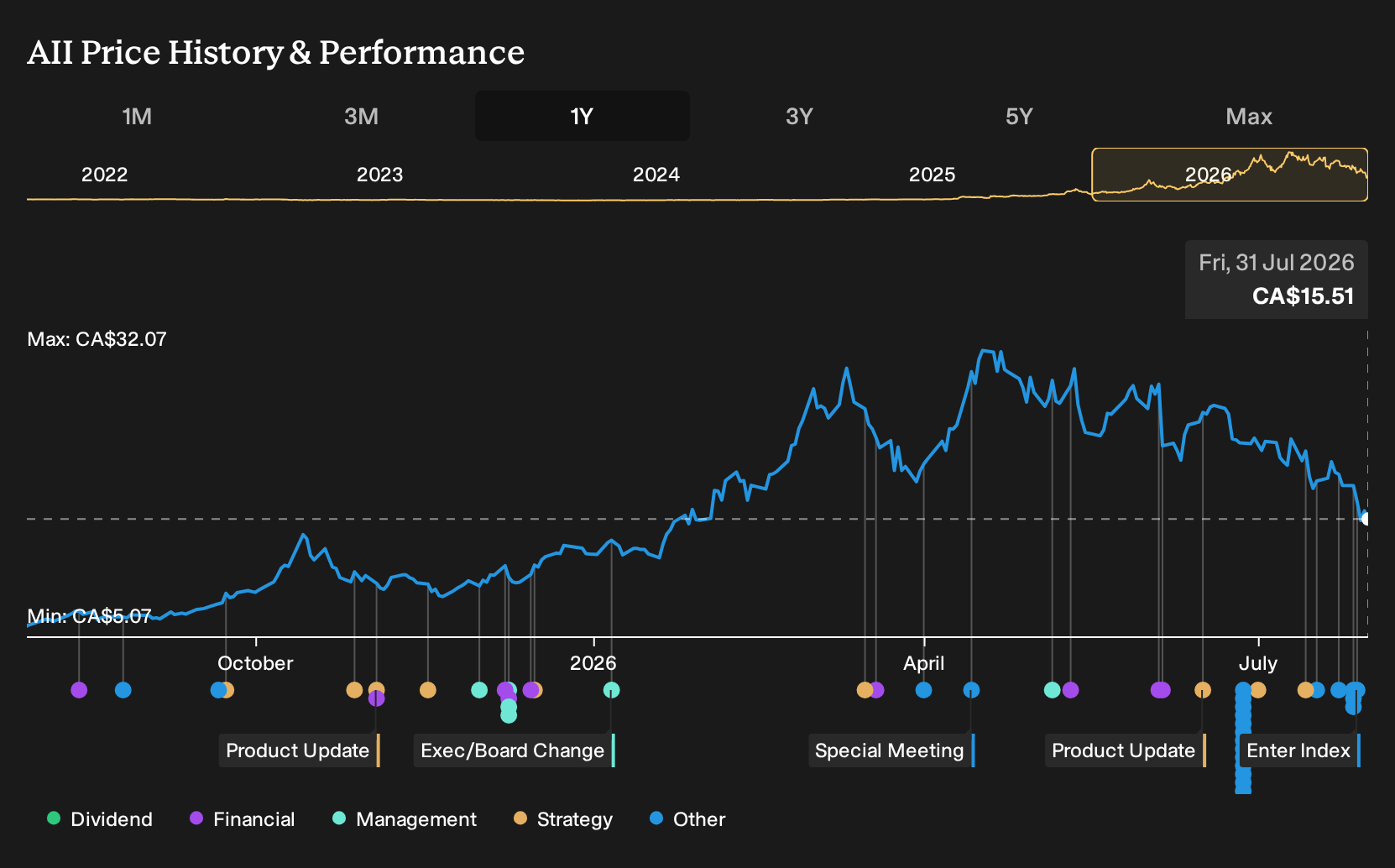 NasdaqCM:ALM 1-Year Stock Price Chart