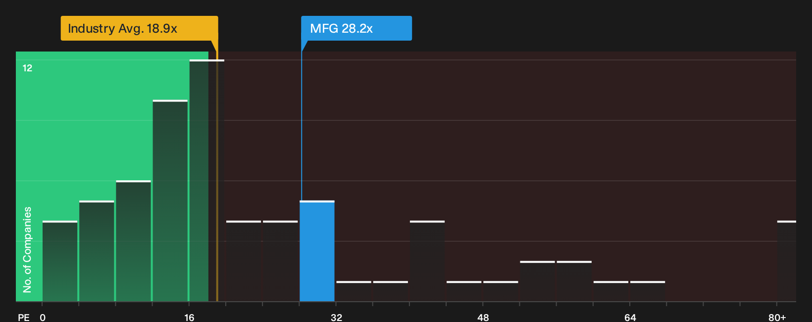 ASX:MFG P/E Ratio as at Oct 2026