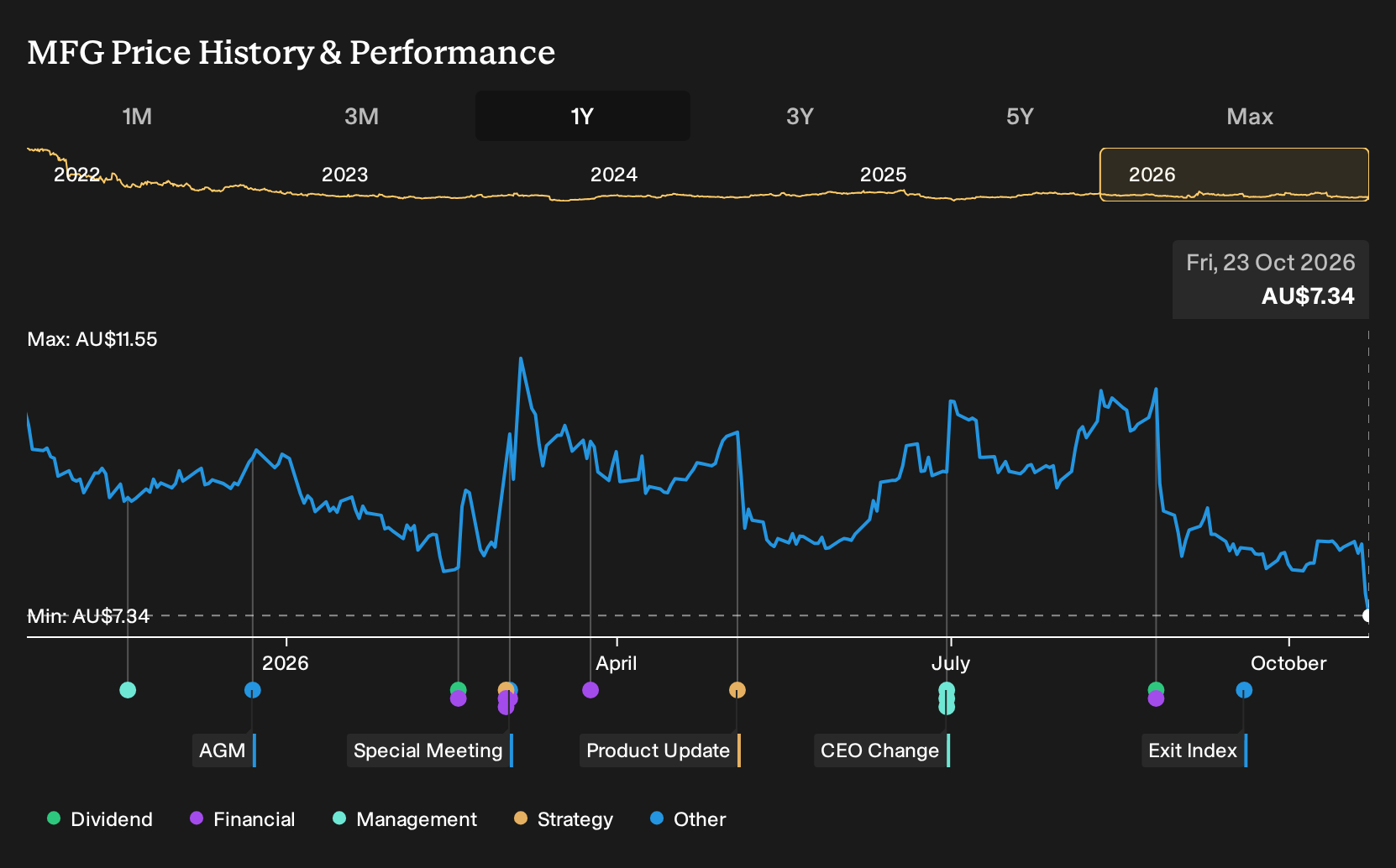 ASX:MFG 1-Year Stock Price Chart