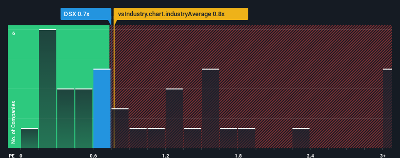 ps-multiple-vs-industry
