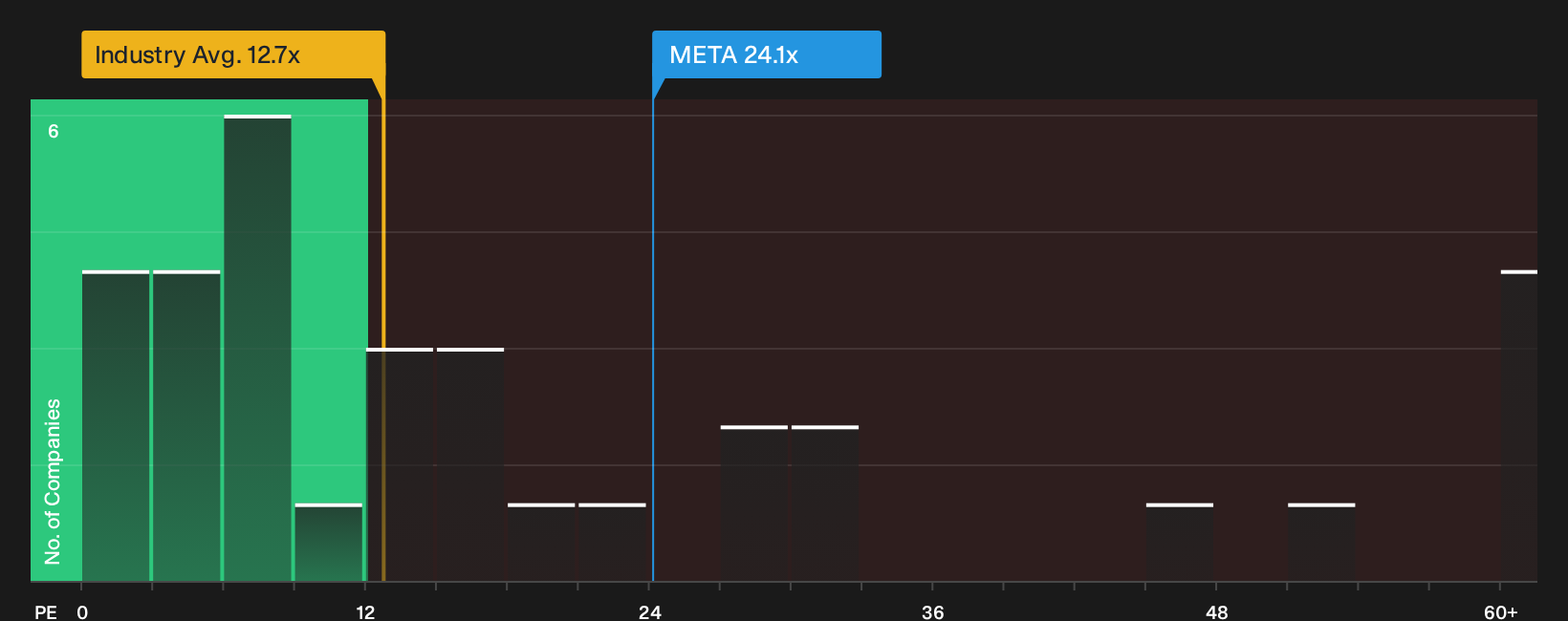 NasdaqGS:META P/E Ratio as at Sep 2026