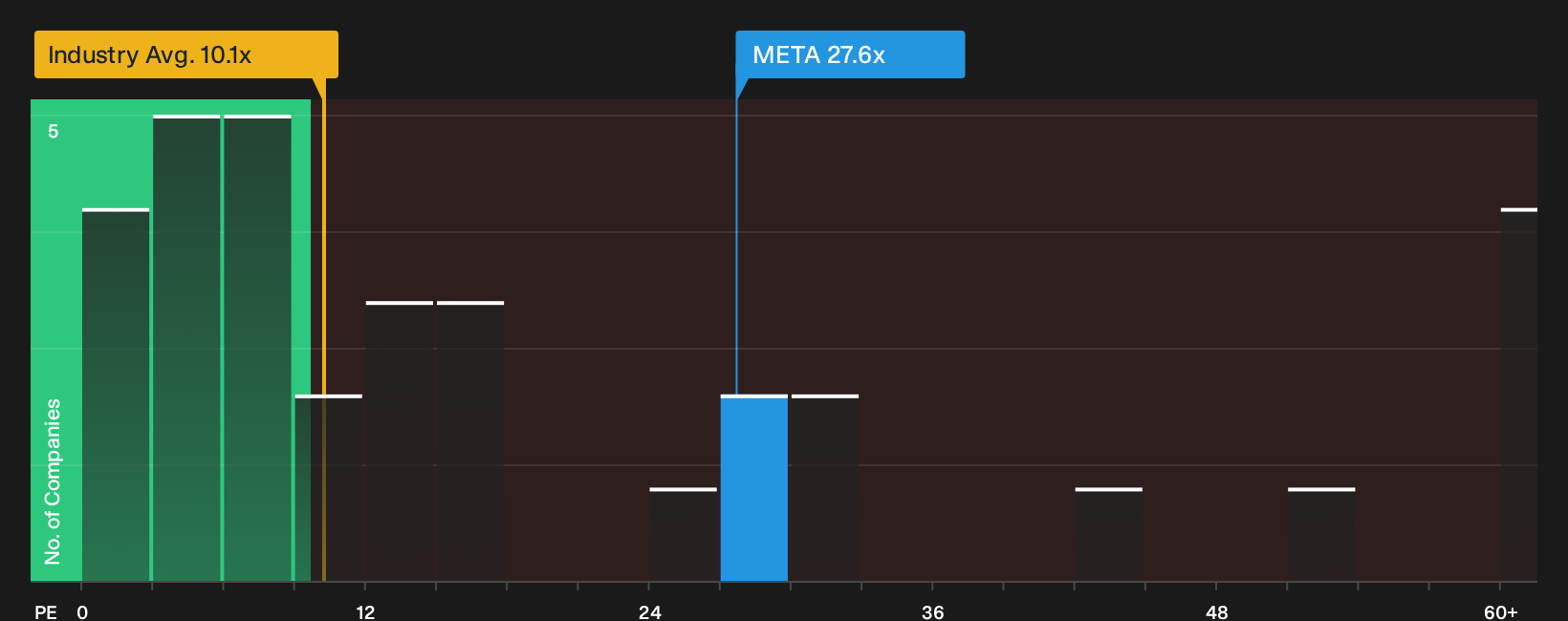 NasdaqGS:META P/E Ratio as at Sep 2026