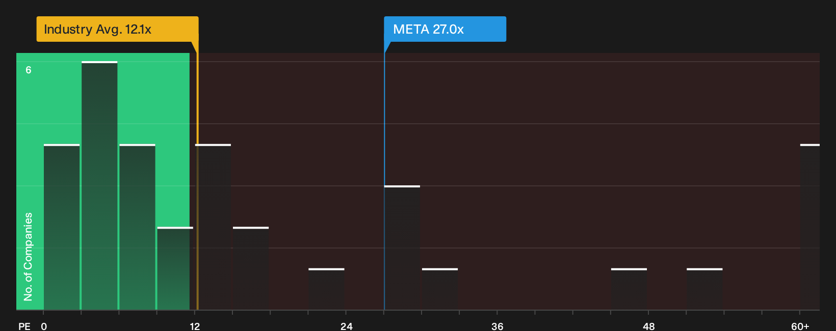 NasdaqGS:META P/E Ratio as at Oct 2026