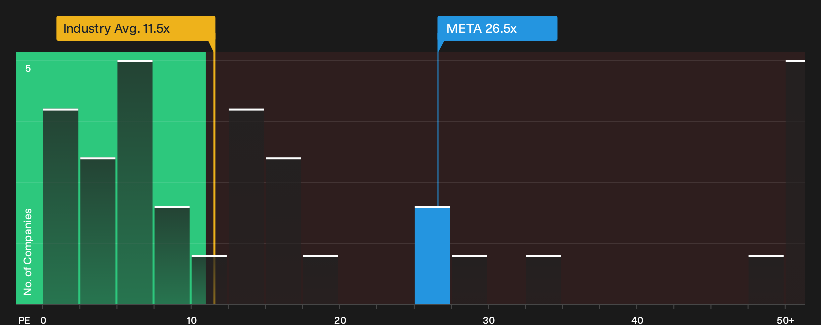 NasdaqGS:META P/E Ratio as at Oct 2026