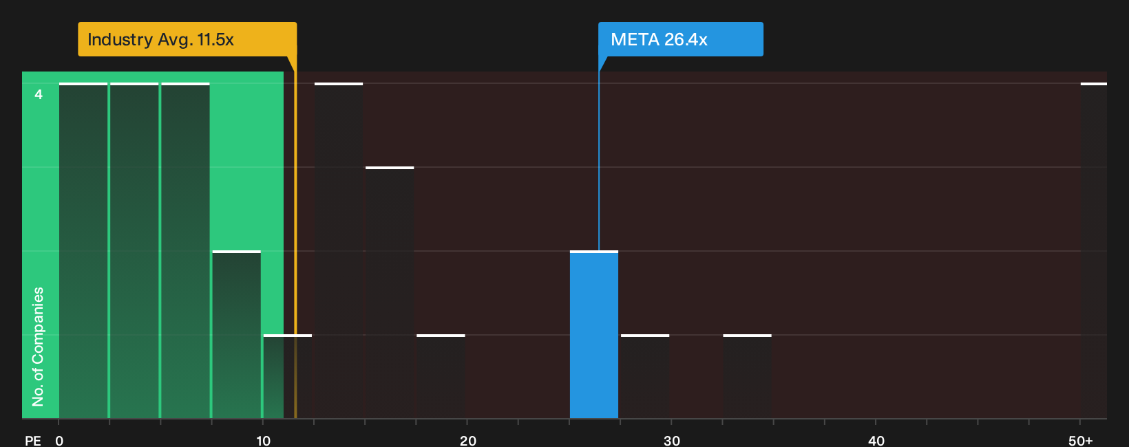 NasdaqGS:META P/E Ratio as at Oct 2026