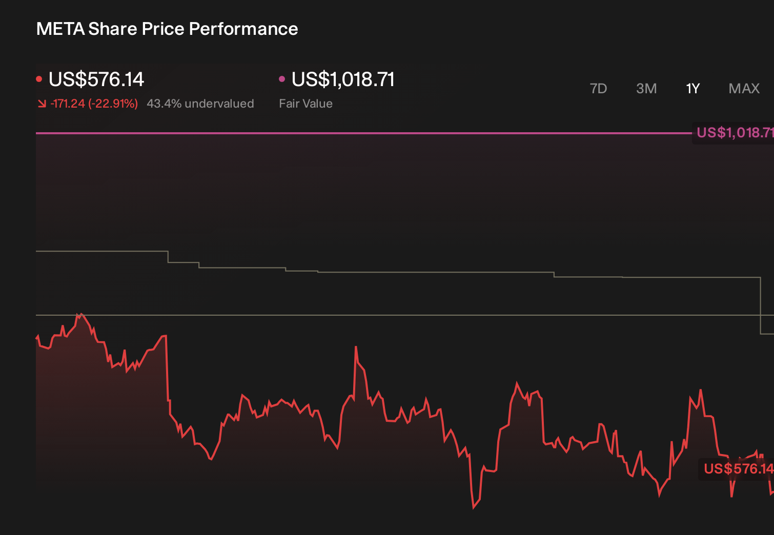 NasdaqGS:META 1-Year Stock Price Chart