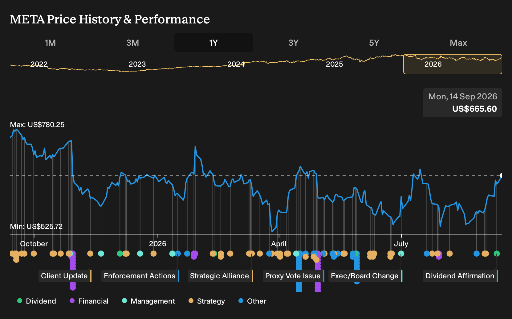 NasdaqGS:META 1-Year Stock Price Chart