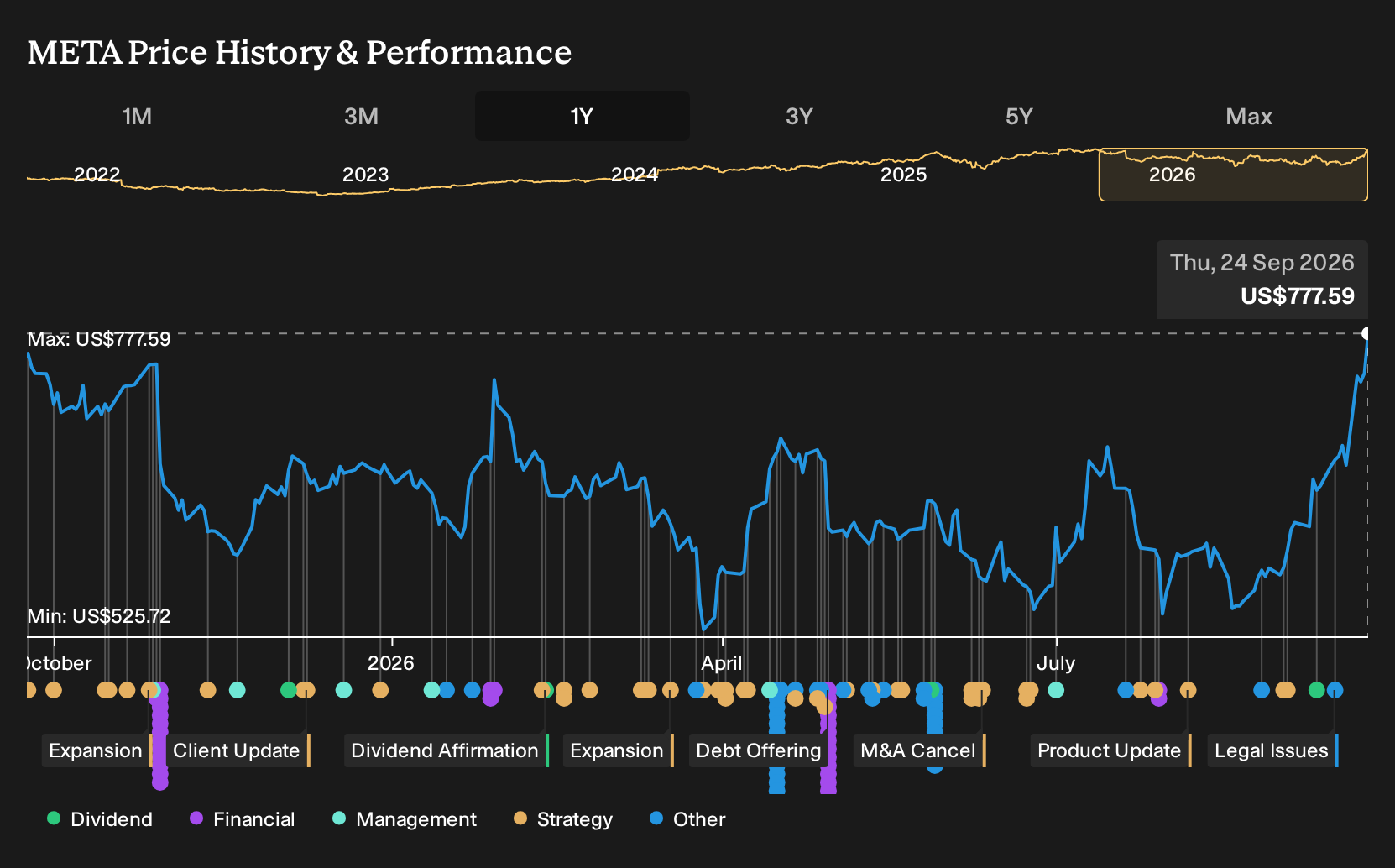 NasdaqGS:META 1-Year Stock Price Chart