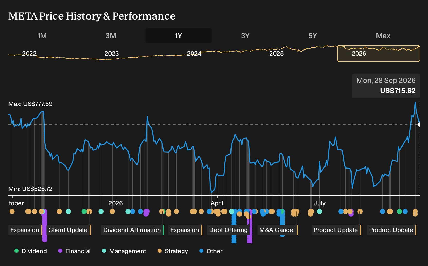NasdaqGS:META 1-Year Stock Price Chart