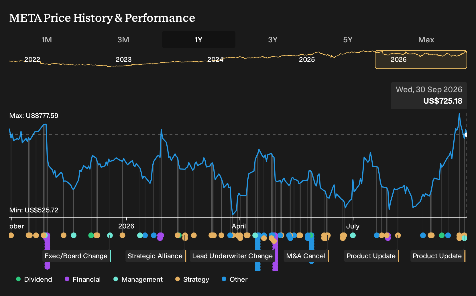 NasdaqGS:META 1-Year Stock Price Chart