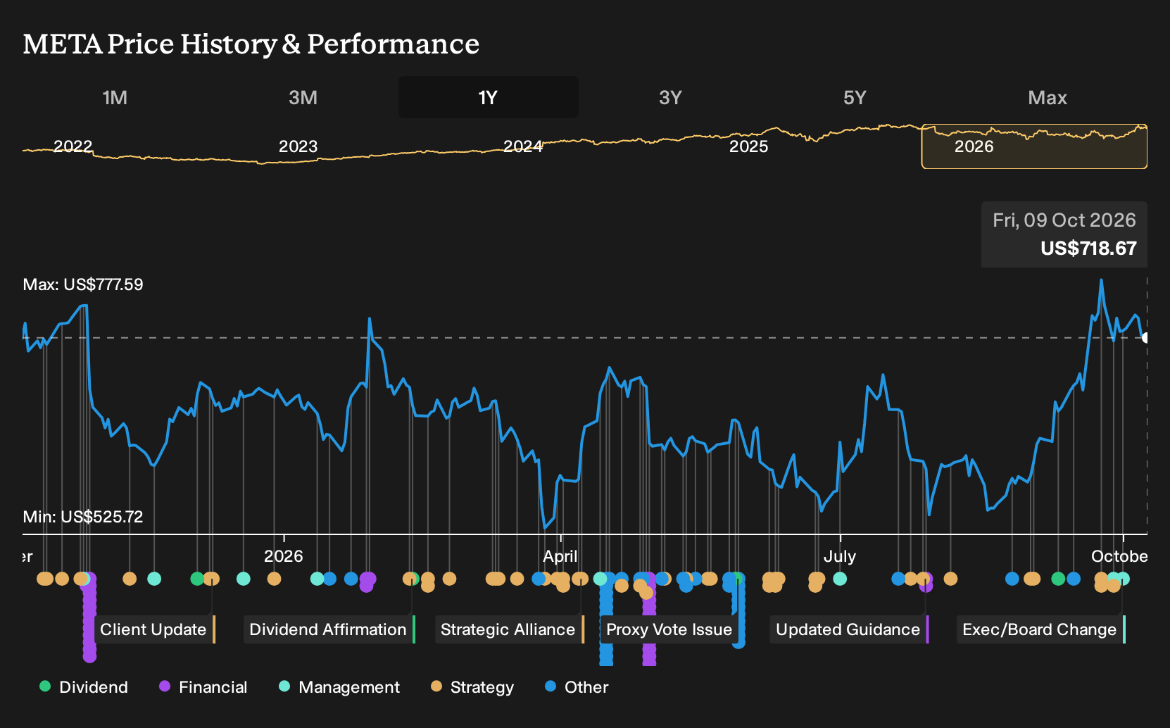 NasdaqGS:META 1-Year Stock Price Chart