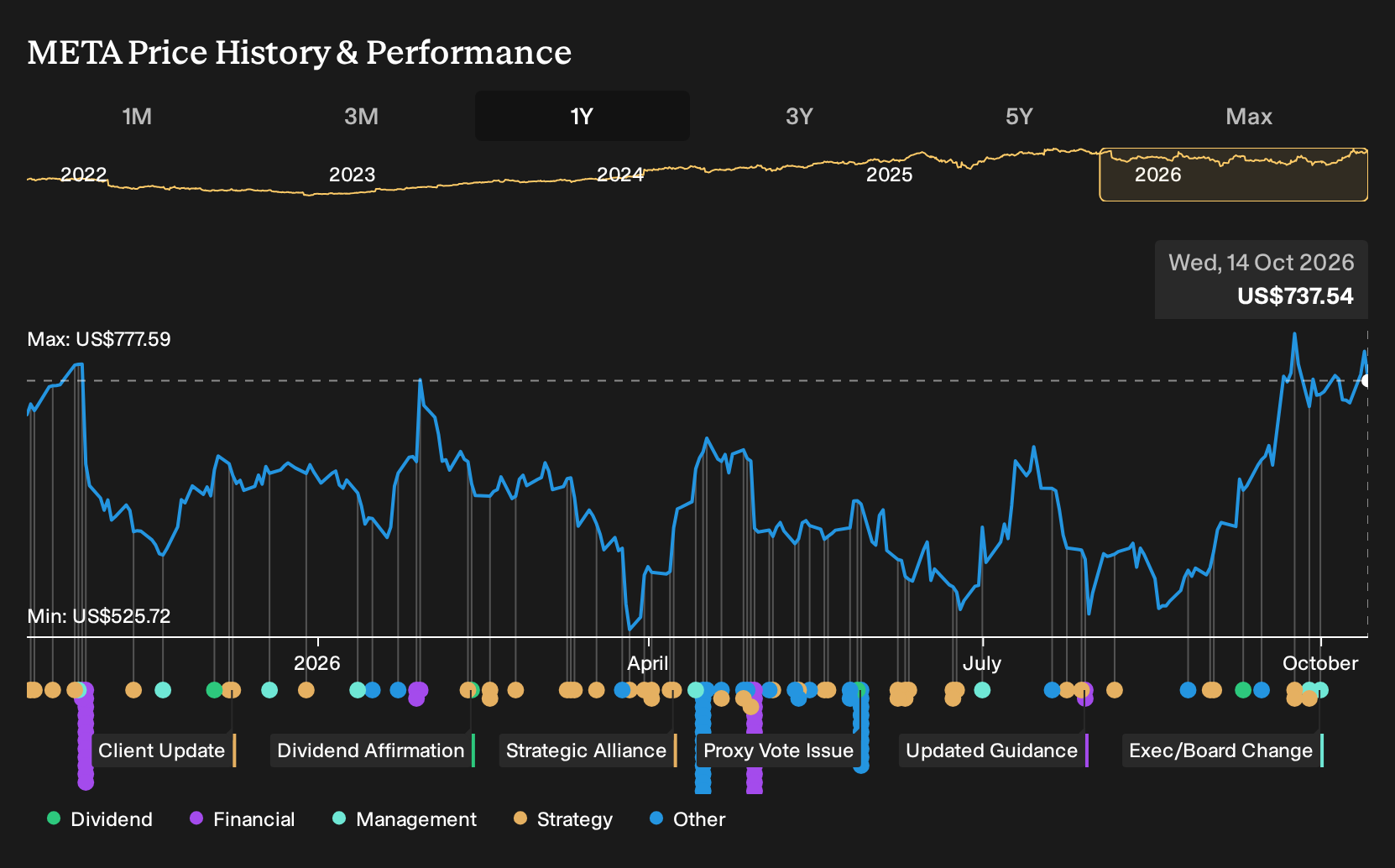 NasdaqGS:META 1-Year Stock Price Chart