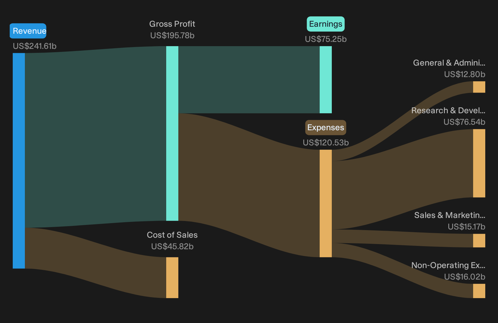 NasdaqGS:META Revenue & Expenses Breakdown as at Oct 2026