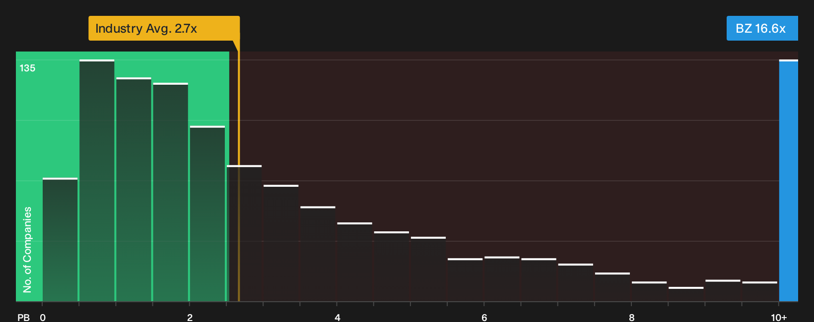 TSXV:BZ P/B Ratio as at Sep 2026