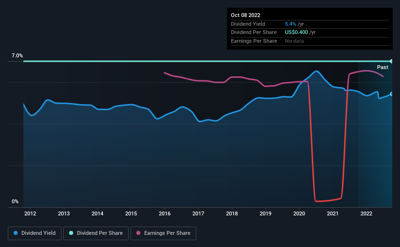 historic-dividend