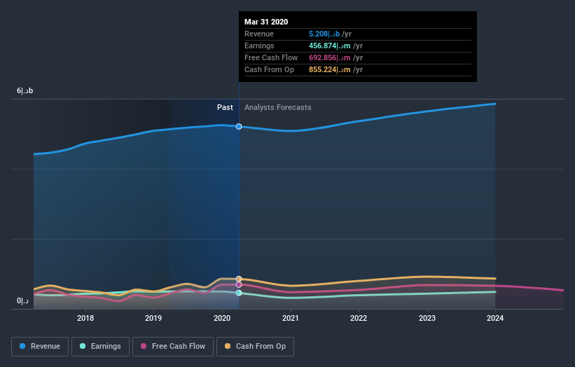 DFM:ARMX Earnings and Revenue Growth July 10th 2020