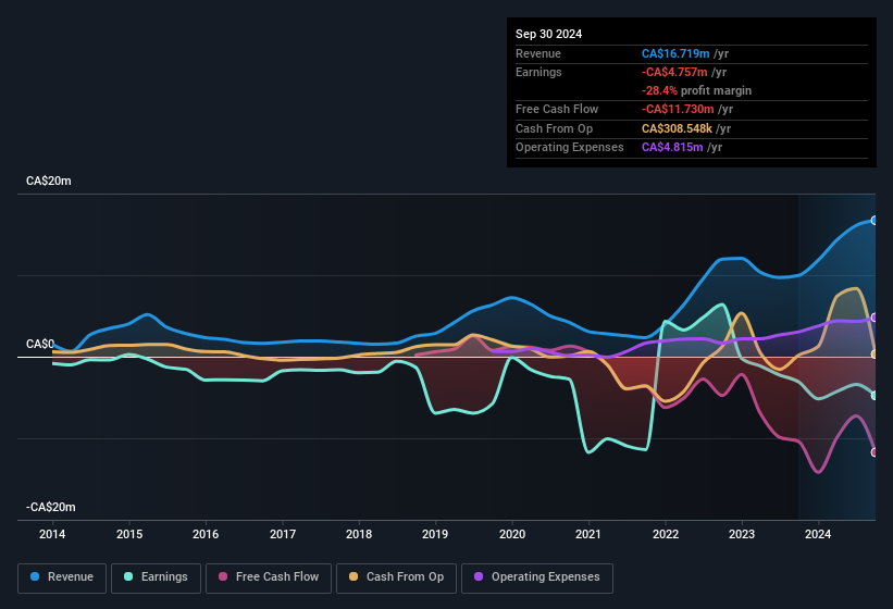 earnings-and-revenue-history