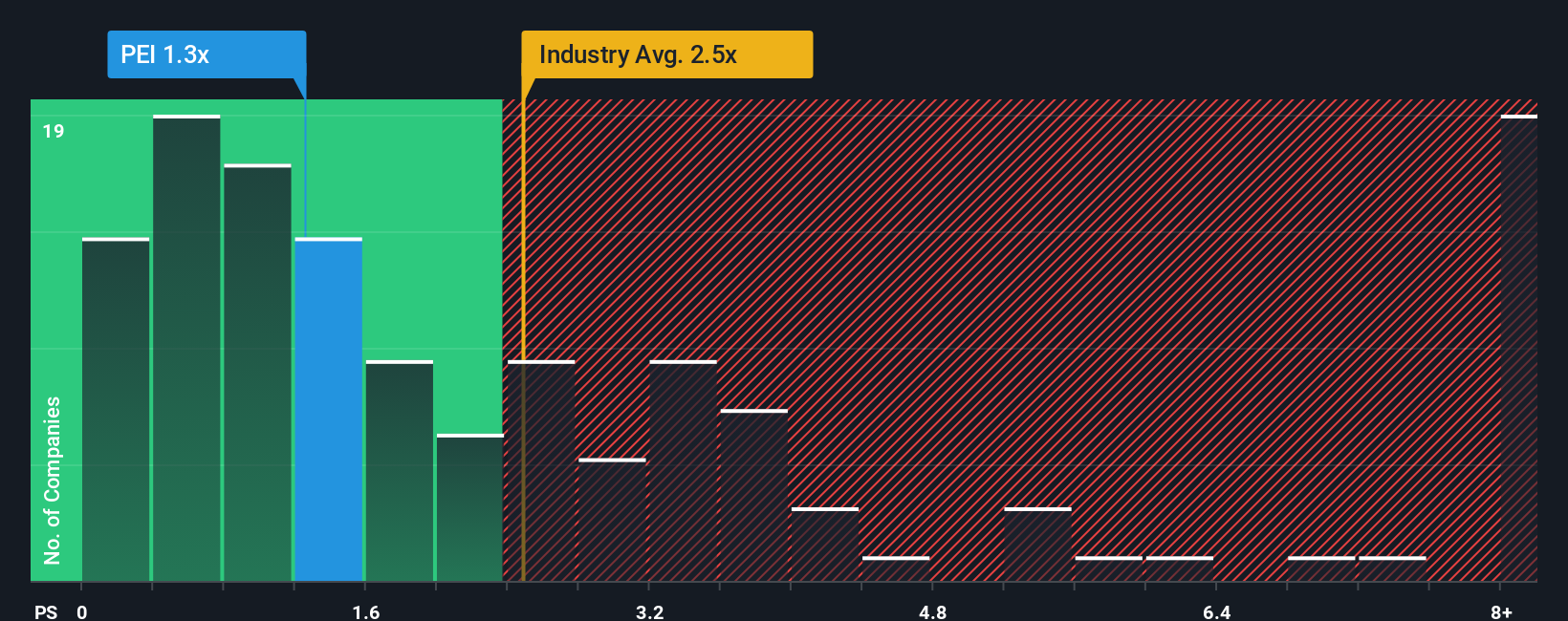 ps-multiple-vs-industry