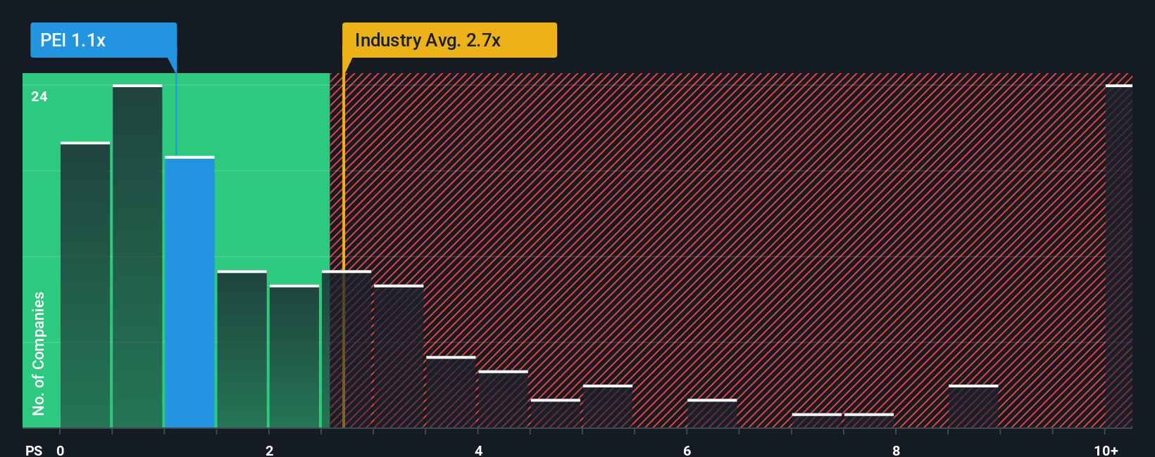 ps-multiple-vs-industry