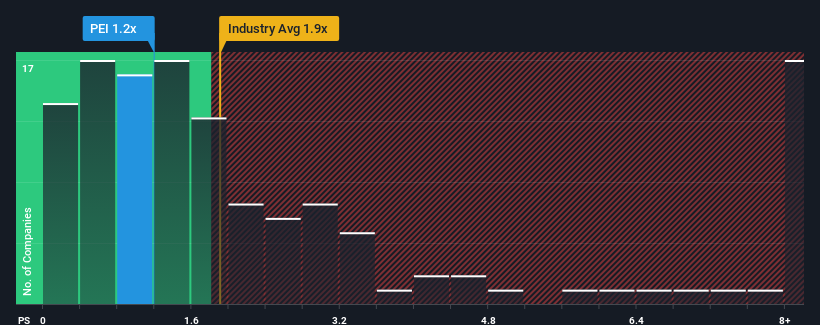 ps-multiple-vs-industry