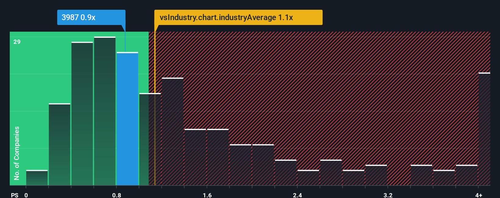 ps-multiple-vs-industry