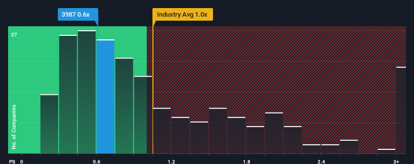 ps-multiple-vs-industry