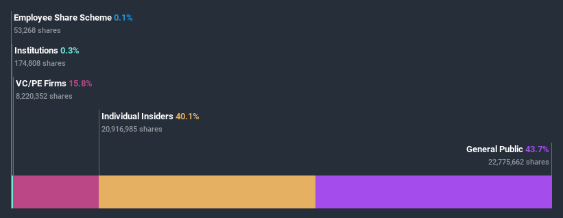 ownership-breakdown