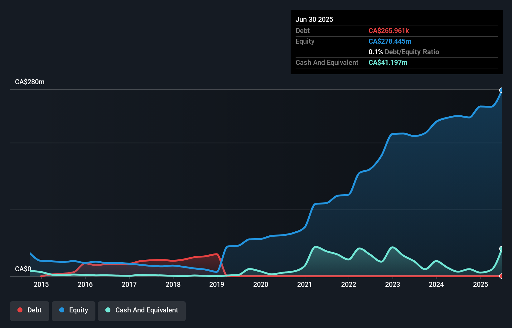 debt-equity-history-analysis