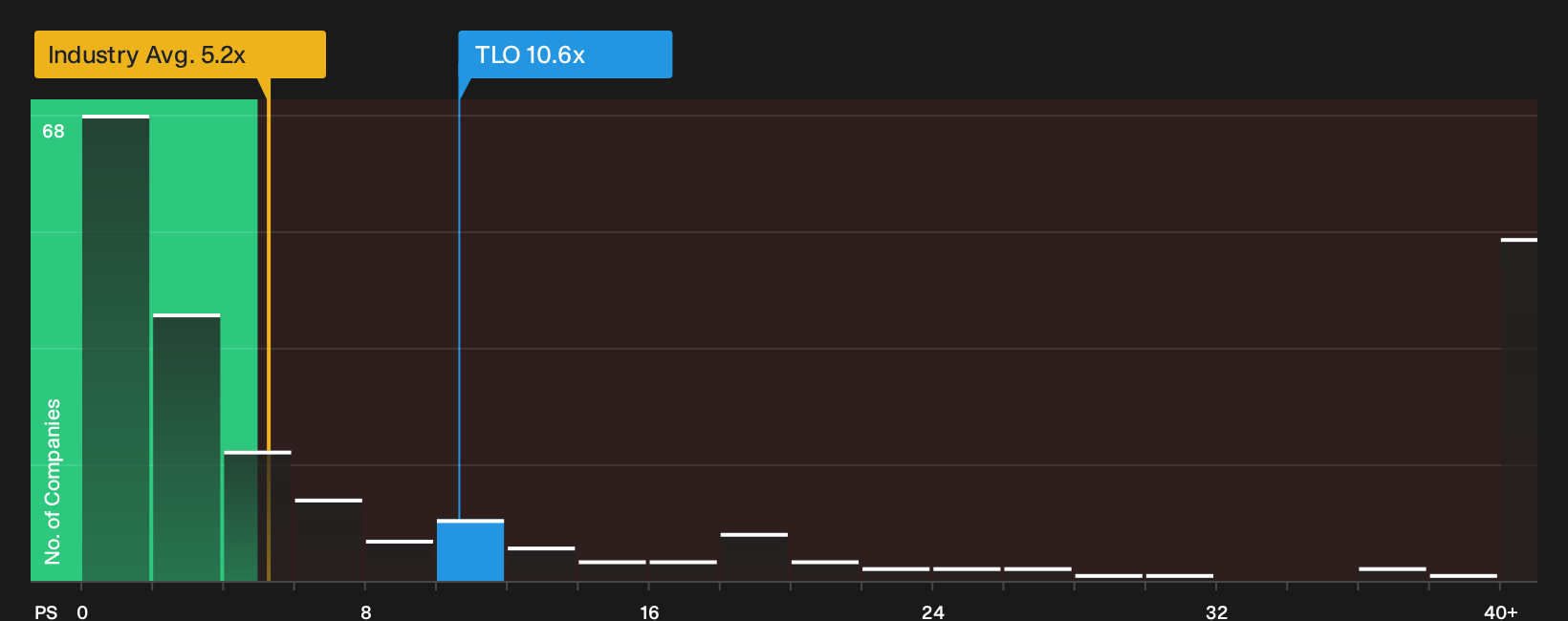 TSX:TLO P/S Ratio as at Sep 2026