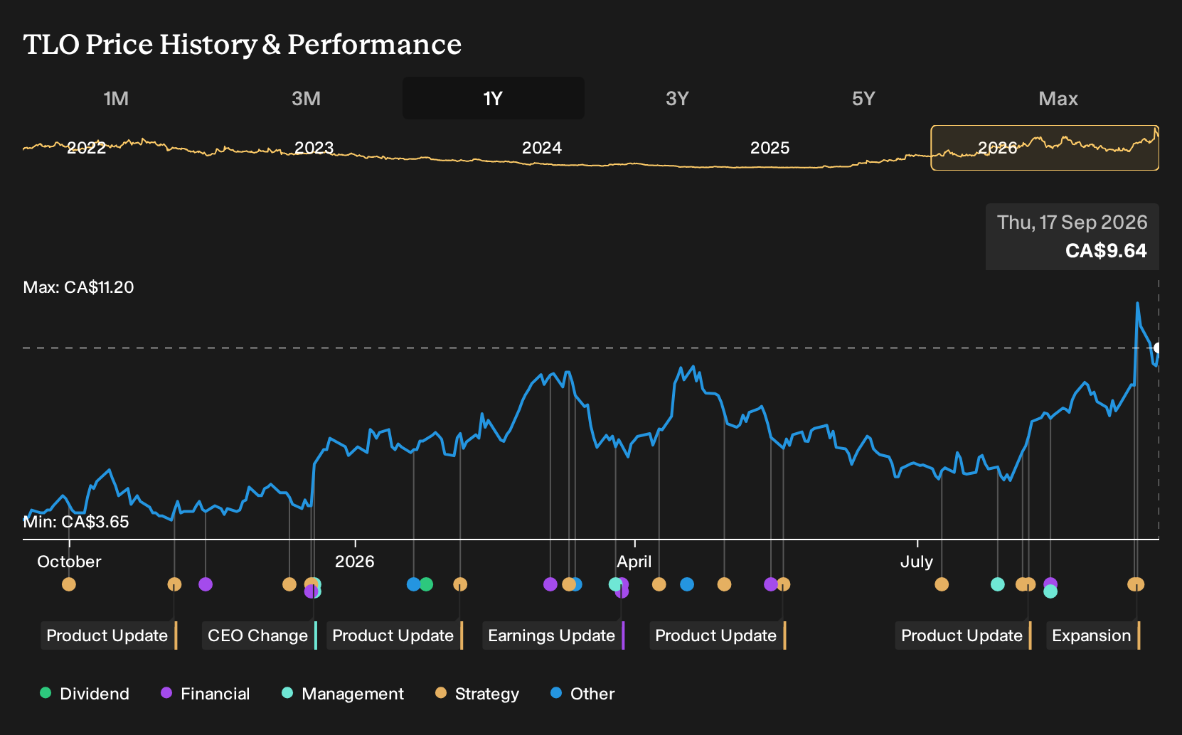 TSX:TLO 1-Year Stock Price Chart